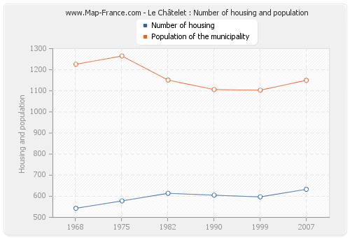 Le Châtelet : Number of housing and population